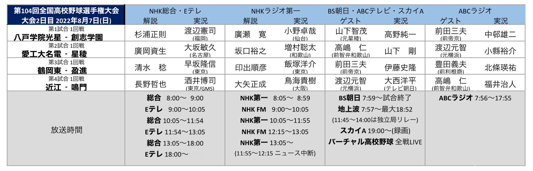 プロ野球中継情報発信アカウント 高校野球中継 22 8 7 日 第104回全国高校野球選手権大会 2日目 08 00 八戸学院光星 創志学園 10 30 愛工大名電 星稜 13 00 鶴岡東 盈進 15 30 近江 鳴門 テレビ Nhk総合 Eテレ Bs朝日4k Abcテレビ スカイa 録