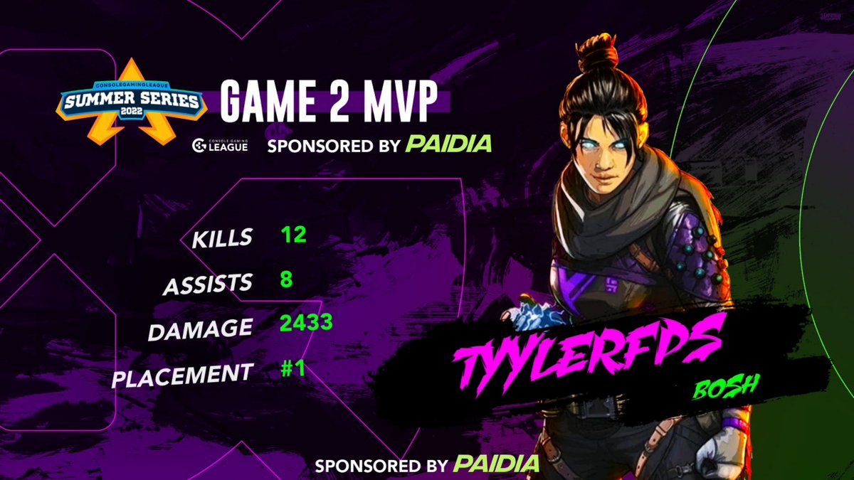 ConsoleGamingLG's tweet photo. CGL APEX - $1500 SUMMER SERIES
Your Match 2 MVP is @Tylerfps_ !
WHAT A MASSIVE GAME - 34 TOTAL POINTS in just Match 2. They are already on MATCH POINT ๐ฅ๐ฅ
Come hop in at https://t.co/x8QM2dHZI0 !
#ApexLegends #CGLAPEX https://t.co/0zQkadY4bS