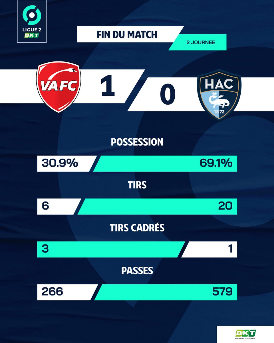Ligue2BKT's tweet photo. Même si le @HAC_Foot a gagné la bataille des stats, c'est le @VAFC qui s'impose ! 💪
📌 Les chiffres en détails ➡ https://t.co/D0OgZDpJOX
#VAFCHAC https://t.co/SBIG9yLCTK