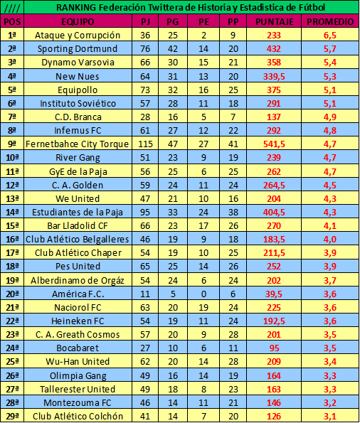 Aquí se puede apreciar de una forma más detallada los partidos jugados, los puntos obtenidos y los promedios.