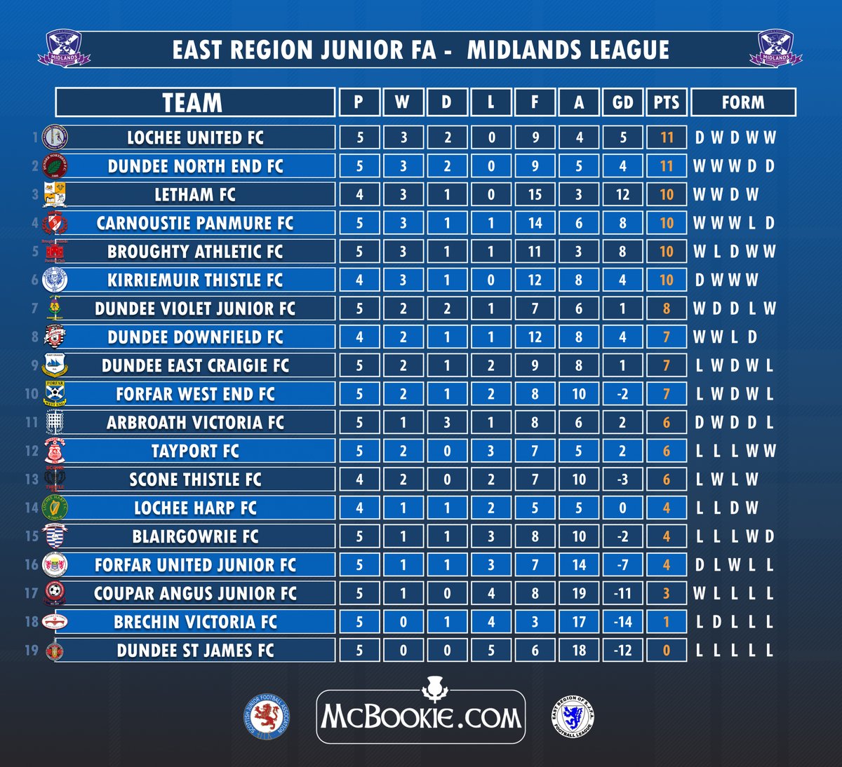 scottishjuniors's tweet photo. RESULTS AND STANDINGS - HERE'S how things look after #gameday5 in the @McBookie @eastregion_sjfa #midlandsleague https://t.co/PSY1hrHCQO