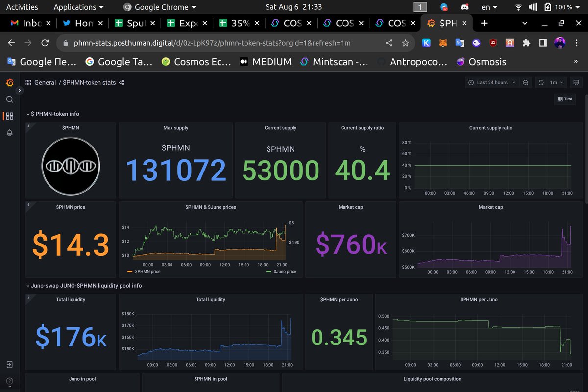 1 $PHMN ≈ 2.883804 $JUNO ≈ $14.30

phmn-stats.posthuman.digital

We are 4 month old!!!