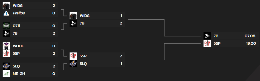 We won our first b03 vs WOOF in PRM div 3-4 playoffs. Our second series was close but we came out on top vs <a href="/sliqless/">Sliqless Esports</a> 
 
Tomorrow at 18:00 CEST we will play against @7b_esports for a div 3 spot.