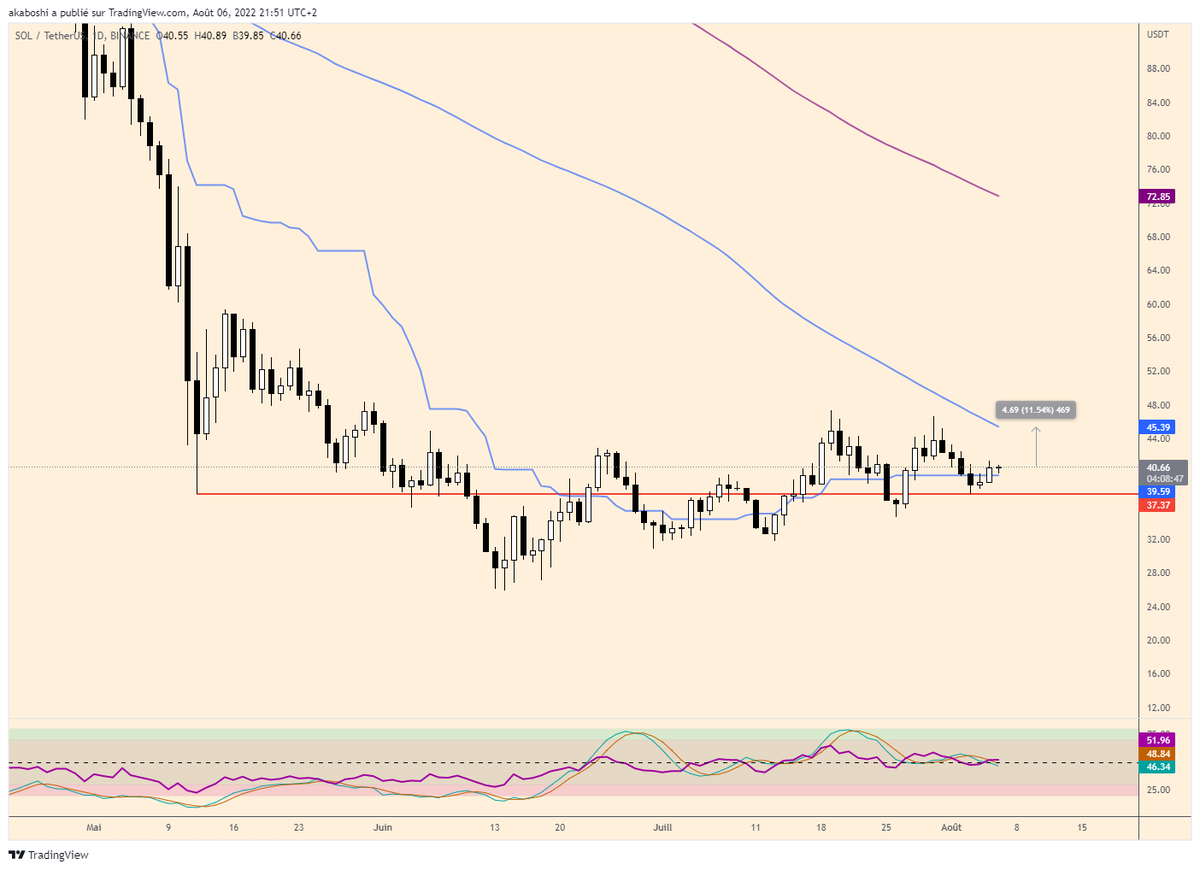 AkaboshiCrypto's tweet photo. Bonsoir tout le monde, j'ai l'impression que sur les cryptos, beaucoup d'entre elles vont chercher leurs MM100 Journalière avant de mettre une pause. $AVAX $DOT $FTM $NEAR $ATOM ont déjà fait cet impact. $SOL #Solana et $EGLD #Elrond n'y sont pas encore.  +8-10% à chercher https://t.co/ROGqaJ47Nr