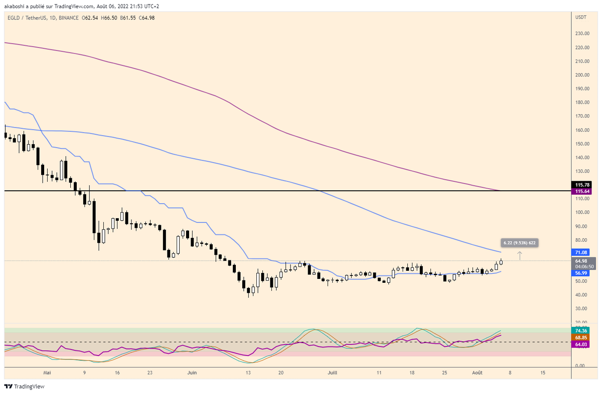 AkaboshiCrypto's tweet photo. Bonsoir tout le monde, j'ai l'impression que sur les cryptos, beaucoup d'entre elles vont chercher leurs MM100 Journalière avant de mettre une pause. $AVAX $DOT $FTM $NEAR $ATOM ont déjà fait cet impact. $SOL #Solana et $EGLD #Elrond n'y sont pas encore.  +8-10% à chercher https://t.co/ROGqaJ47Nr