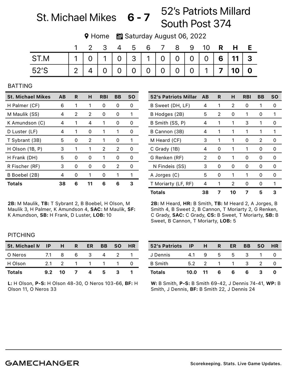52’s Patriots take down St Michael in a 10 inning thriller!