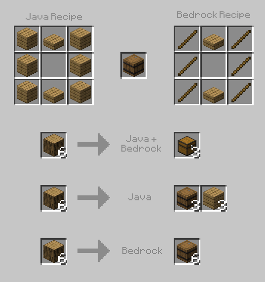 I just learned about the very different barrel recipes between Minecraft Java and Minecraft Bedrock. In Java, barrels are just slightly cheaper than chests, but in Bedrock, they use HALF the amount of wood. Sure double chests are cool, but Bedrock barrels feel superior to chests.