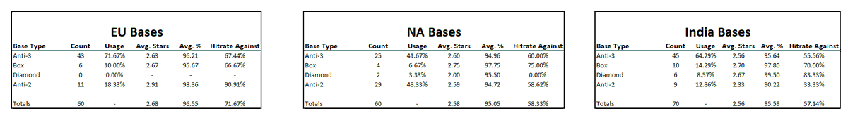 ChaseTheAce_12's tweet photo. Thought this was really interesting so I had to share. Here's the base type usage by region in the finals event of @ESLMobile! Do you think we'll see the same base types used in the Golden Ticket event? #ClashStats #SnapDragonProSeries #ClashWorlds https://t.co/9zTVLTkQDb