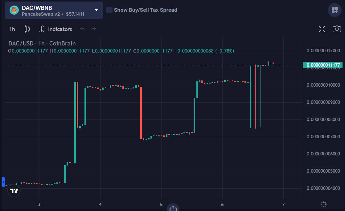 DACProtocol's tweet photo. 🔔The current price of one @DACProtocol 📊: $0.000000011229 +0.78% change in the last hour, + 21.20% change in the last 24H.🆙
⚡Transparency Grade: A
⚡Nomics Rank: #10,967
#DACPROTOCOL #DACTOKEN #DAC #Metaverse #PooCoin #BNB #Ethereum #BSCGemAlert #CHARTS #ETH #BTC #gamer https://t.co/TH6mZzqByC