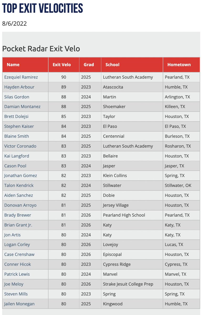 PGShowcases's tweet photo. 2022 South Prospect Showcase Top Exit Velocities https://t.co/ov7wZVq1po