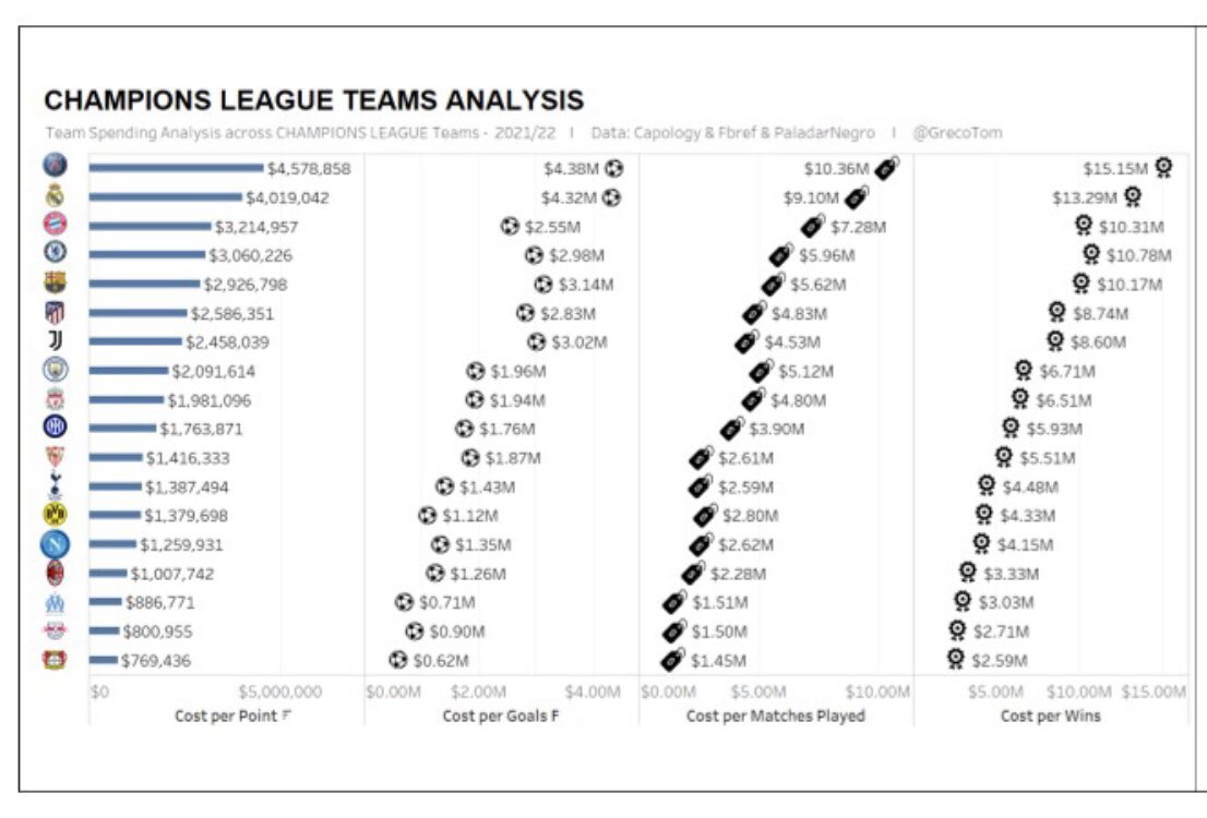 GrecoTom's tweet photo. Arranca la Ligue 1, con el @PSG_inside como favorito. Acá los datos del poderío económico del equipo de Messi en la temporada 2021/22. Gracias @migsim por la mencion en @ESPNFutbolArg https://t.co/7ulUXvDmiU