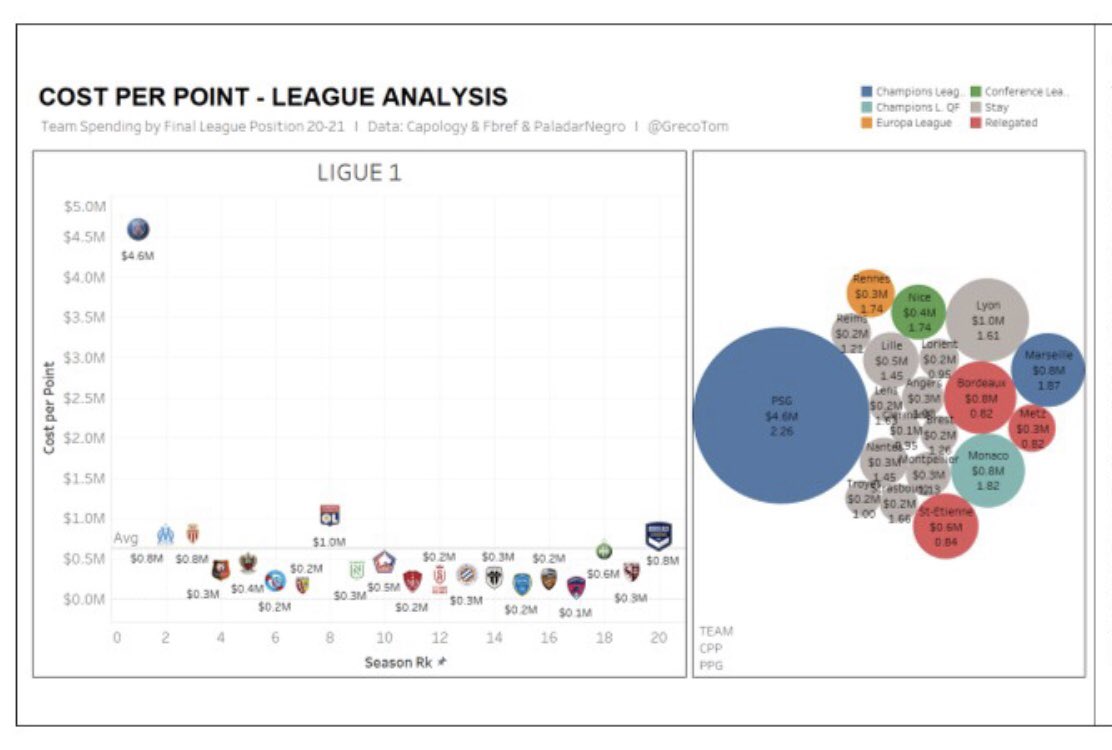 GrecoTom's tweet photo. Arranca la Ligue 1, con el @PSG_inside como favorito. Acá los datos del poderío económico del equipo de Messi en la temporada 2021/22. Gracias @migsim por la mencion en @ESPNFutbolArg https://t.co/7ulUXvDmiU