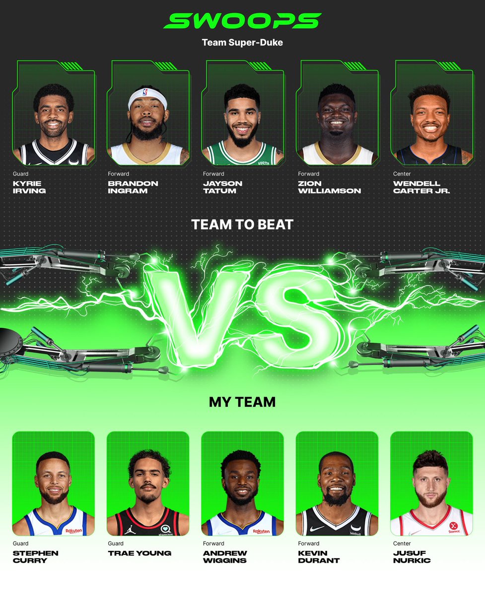 I chose Stephen Curry($5), Trae Young($4), Andrew Wiggins($2), Kevin Durant($5), Jusuf Nurkic($2) in my lineup for the daily @playswoops challenge. https://t.co/5N3yF6PRGb