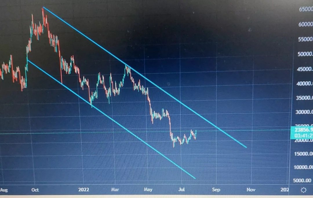 Kingsclan007's tweet photo. Until or unless btc break this resistance line, I am not bullish . We may see 19k 17k 15k 13k in coming weeks or months https://t.co/aqw4BNk4n0