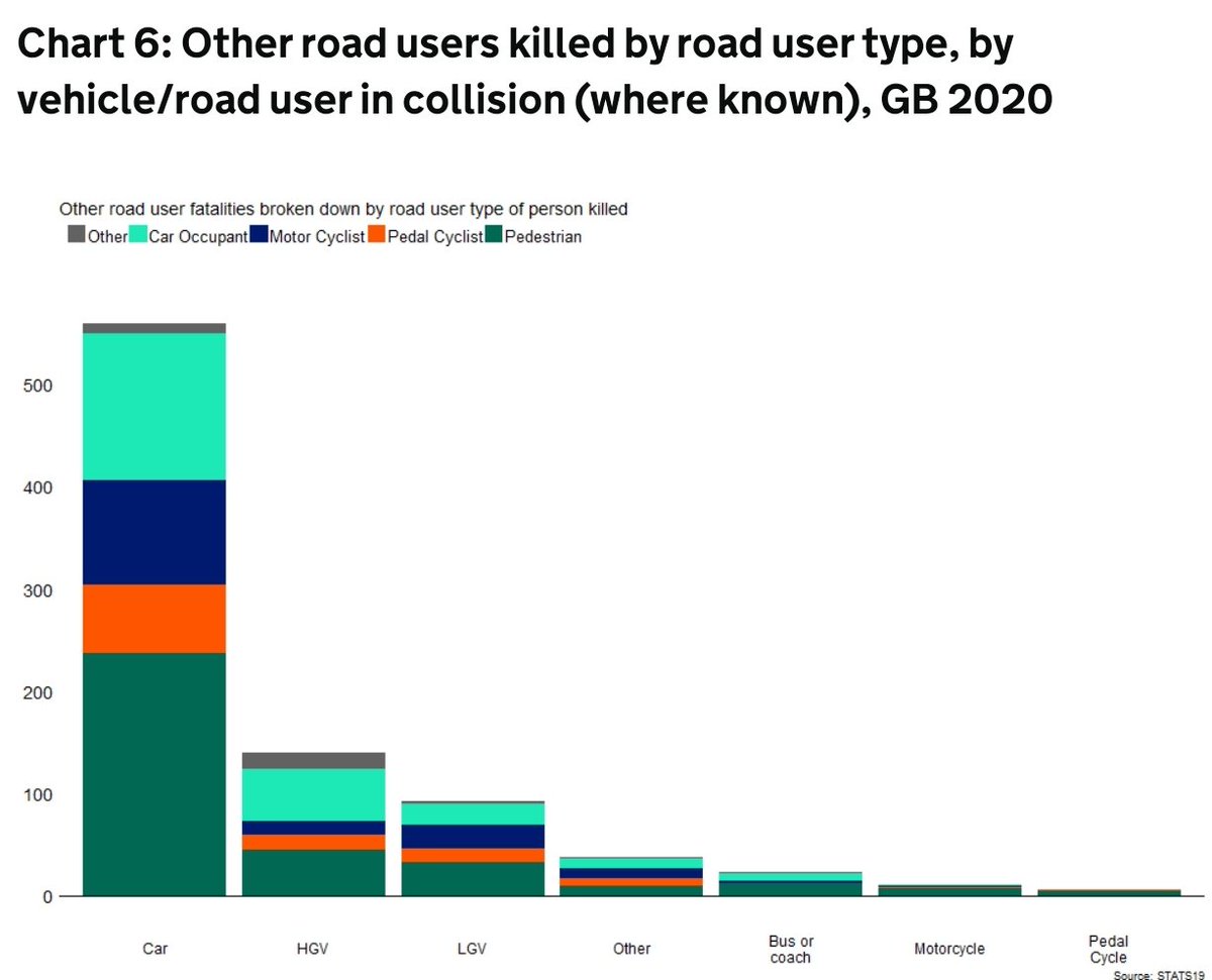 danrhyshill's tweet photo. @grantshapps I completely agree with the proposed law for  prosecuting those causing death by dangerous cycling. But I would just like to point out...

#cycling #Transportation #deathbydangerouscycling https://t.co/cB4e1von6f