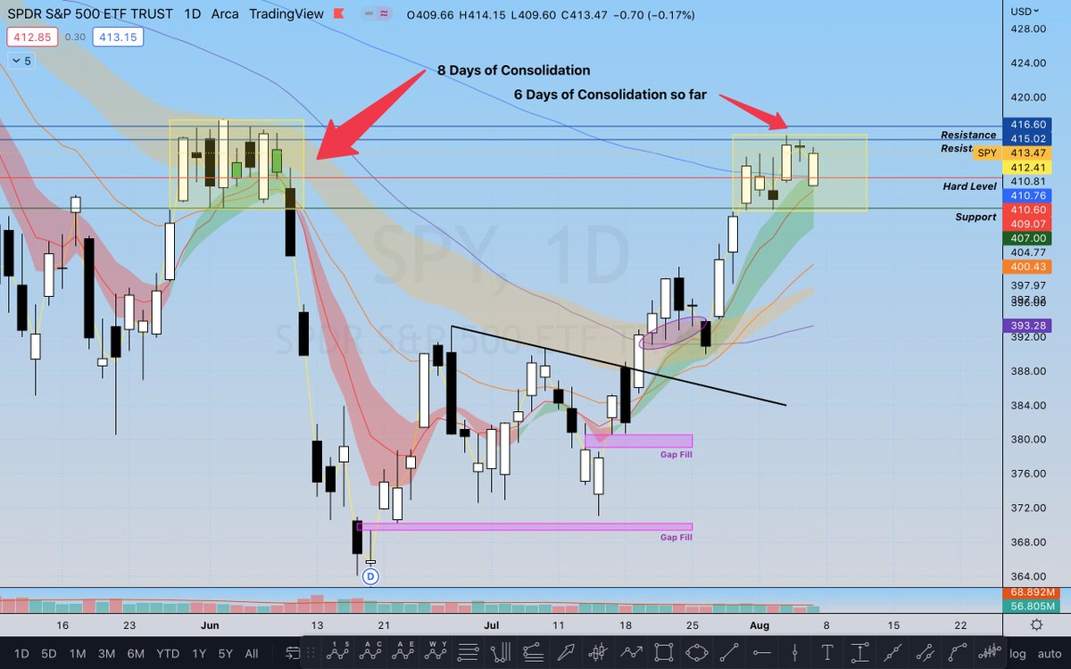 $SPY - The similarities from June are appealing. Recall the June 10 drop from this range came off of CPI. 

So I'm expecting a massive move on Wed. #'s. These are the moves traders wait for. Two lvls to watch: $417 &amp; $407.