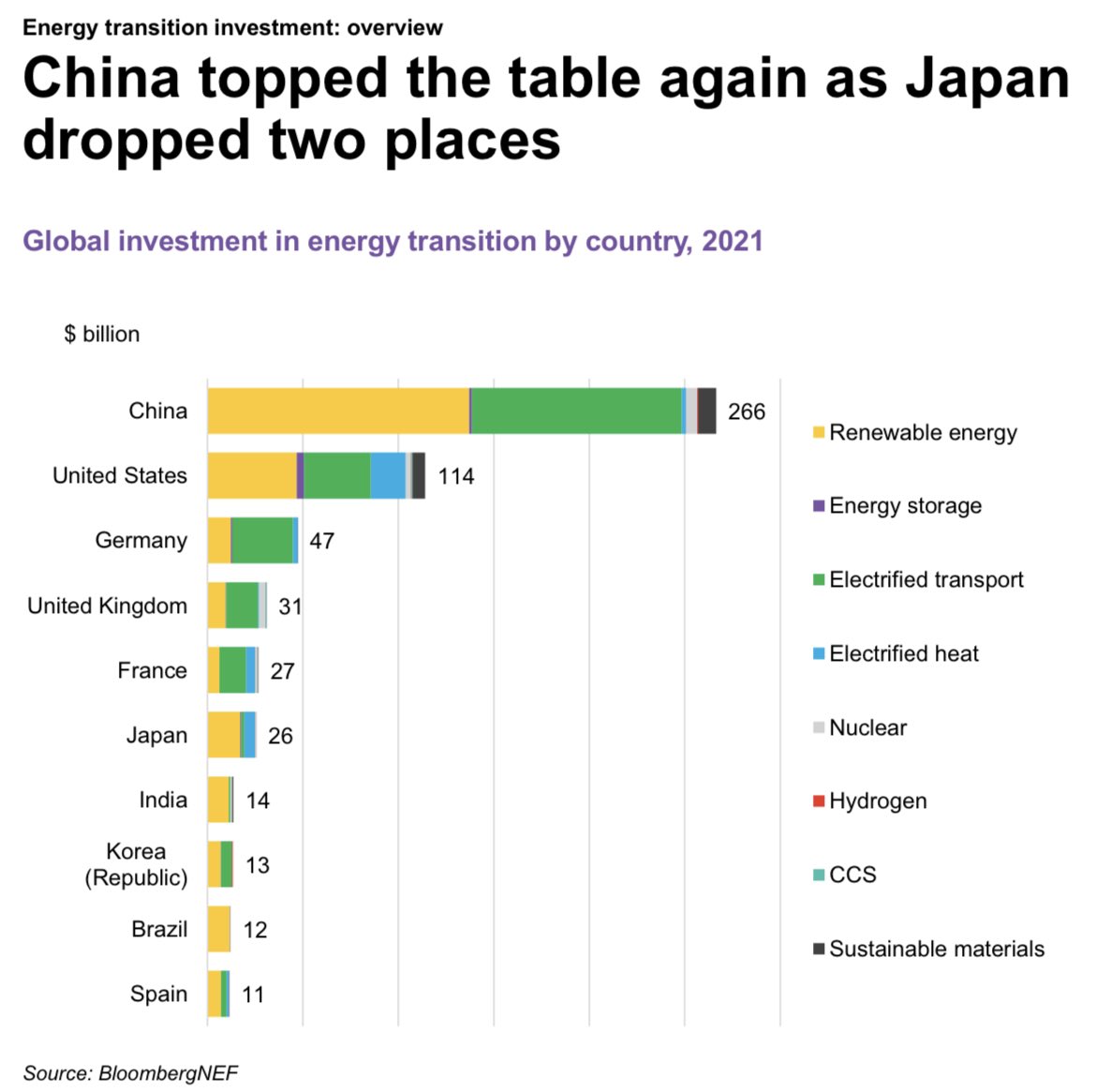 The argument that nothing the US does on climate will matter without China is a lot less compelling when you realize that China already spends well over twice as much as we do annually on building clean energy technologies: assets.bbhub.io/professional/s…