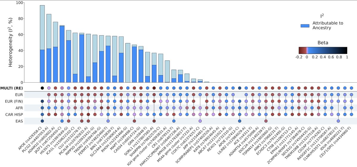 Mike A. Nalls (@mike_nalls) on Twitter photo Multi-ancestry meta-analysis + heterogeneity of risk loci / PRS in #Alzheimers #GWAS studies.
Two of the funnest junior leads to work with #JulieLake and <a href="/C_WSolsberg/">Caroline Warly Solsberg</a>. Thanks @HamptonLLeonard for repping <a href="/IRPatNIH/">NIH Intramural</a>'s #CARD and leading.
One of my favorite figures in this paper. Multi-ancestry meta-analysis + heterogeneity of risk loci / PRS in #Alzheimers #GWAS studies.
Two of the funnest junior leads to work with #JulieLake and <a href="/C_WSolsberg/">Caroline Warly Solsberg</a>. Thanks @HamptonLLeonard for repping <a href="/IRPatNIH/">NIH Intramural</a>'s #CARD and leading.
One of my favorite figures in this paper.