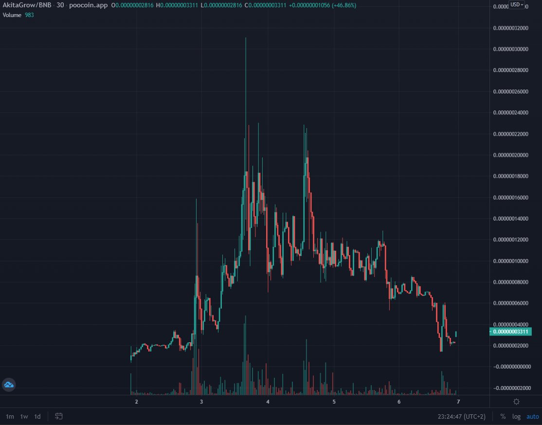 AkitaGrowCoin's tweet photo. Akitagrows Community is hyped

reversal incoming 👀👀👀 https://t.co/mNHMp8wXTE