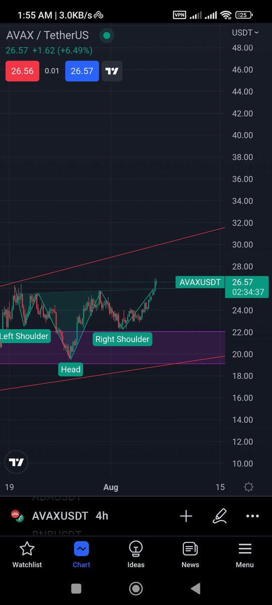 cryptohmd1's tweet photo. Is it Head and Shoulder?
#AVAX #Avalanche #AVAXUSDT https://t.co/akkgIUaxaD