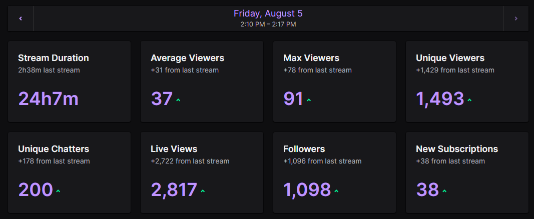 Follow bot got me at the end but most fun I've had on stream and can't thank everyone enough for spending time with me and all the support! Struggled a bit at the end but absolutely loved it ❤️