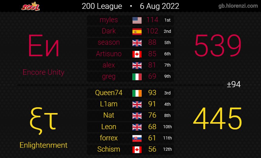 Encore8DX's tweet image. Encore Unity wins Division 2! Thank you for a great season to everyone in D2. We built a great squad and broke through all the obstacles! GGs!