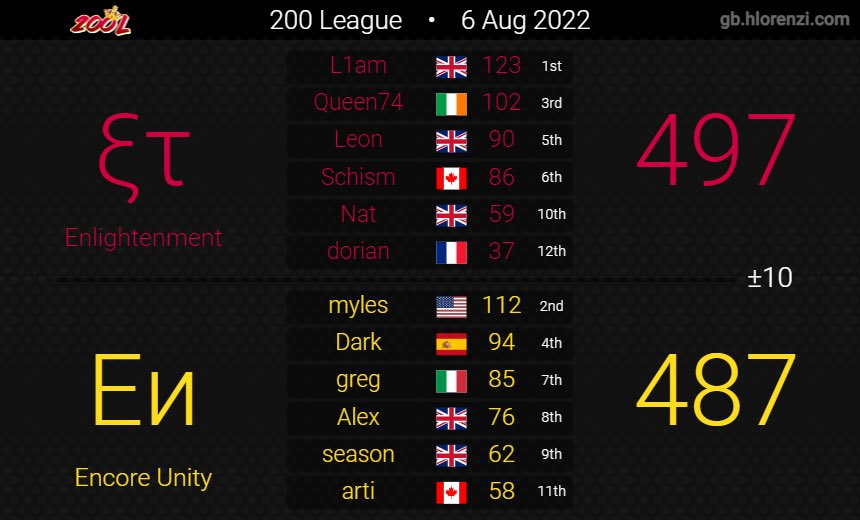 Encore8DX's tweet image. Encore Unity wins Division 2! Thank you for a great season to everyone in D2. We built a great squad and broke through all the obstacles! GGs!