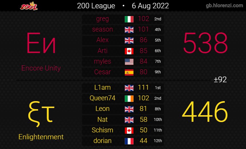 Encore8DX's tweet image. Encore Unity wins Division 2! Thank you for a great season to everyone in D2. We built a great squad and broke through all the obstacles! GGs!