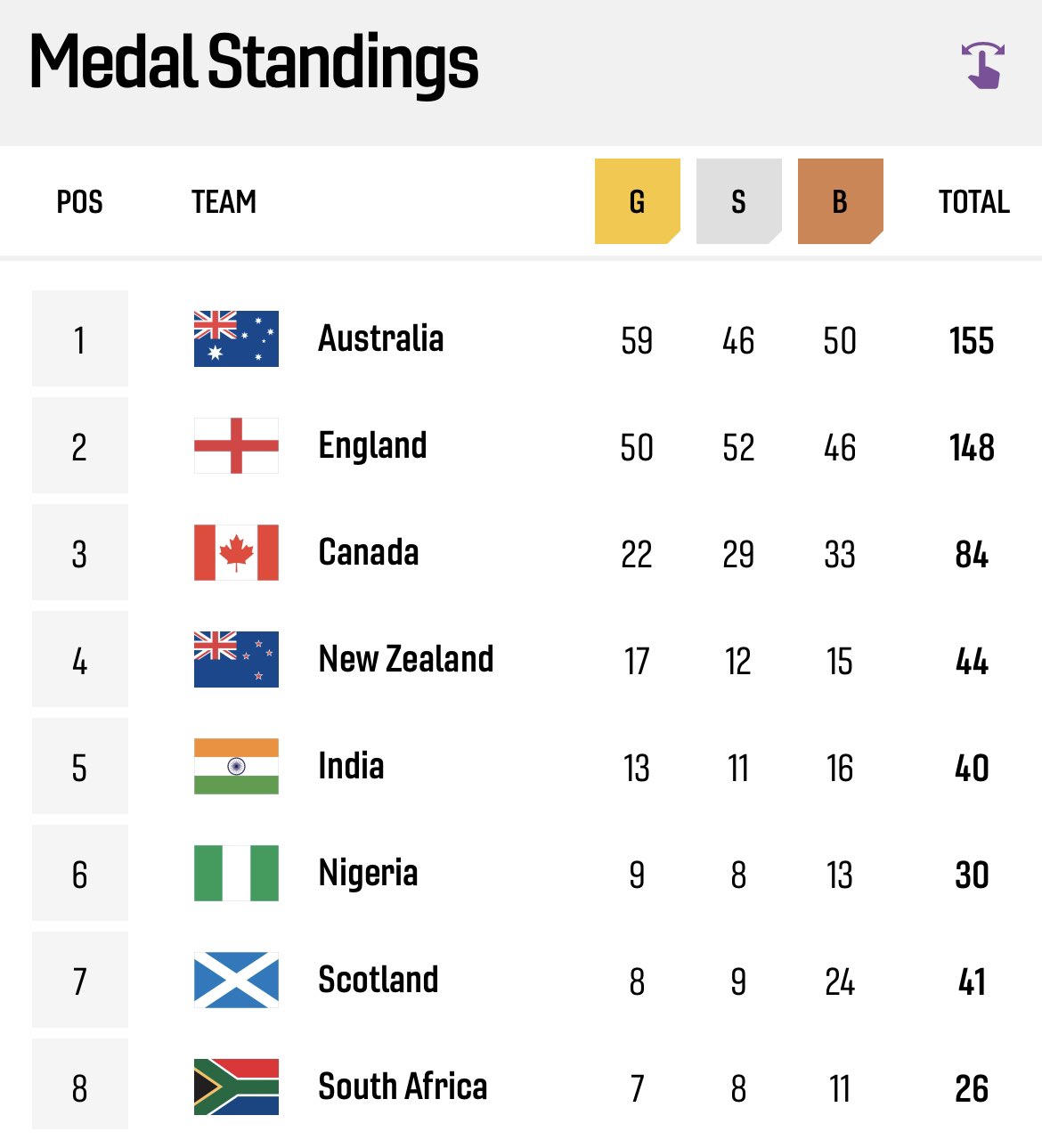 Commonwealth Games 2022 Medal Table, showing Australia in first place with 59 gold medals, with England trailing in second place and 50 gold medals to show for their efforts.