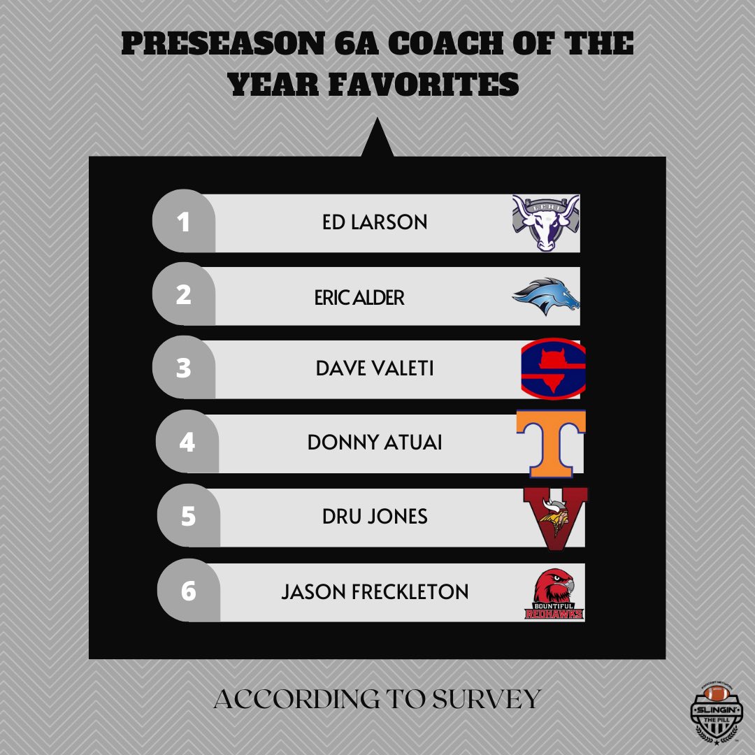 5A PRESEASON COACH OF THE YEAR FAVORITES 🔥🔥🔥 @EDLarson @DaveValeti @T_BirdFootball @JonesDru @Viewmont_FBL @bhsredhawks