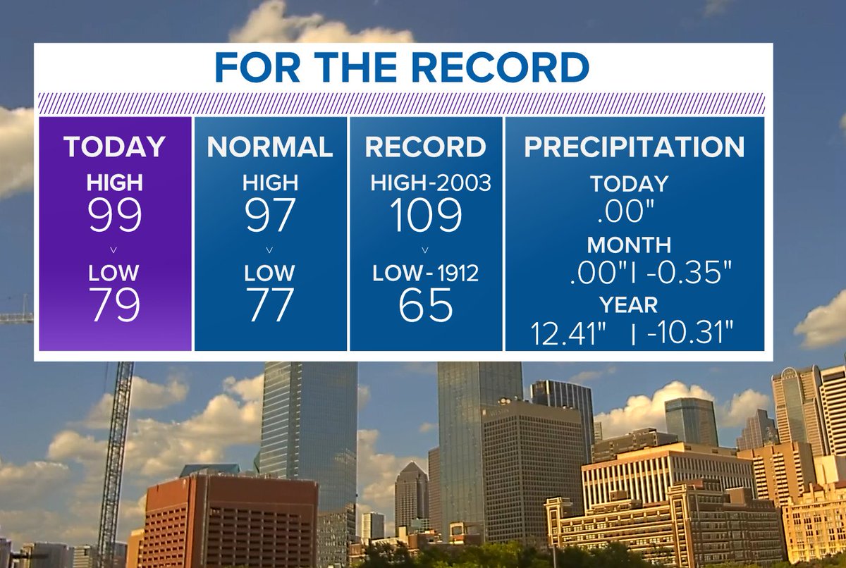 wfaaweather's tweet photo. MAJOR BREAKING NEWS: It did NOT hit 100° this afternoon. I repeat. It did NOT hit 100°. It's sad that this is exciting.  #wfaaweather https://t.co/lB69A4XYdz