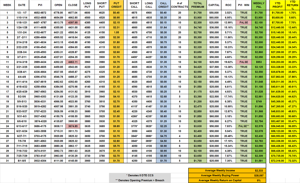 VeteranWallSt's tweet photo. What few others offer:
WE TRAIN⚔️
WE TEACH✍️
WE COACH🎯
WE LEAD BY EXAMPLE🔥...PVI Model $SPX Portfolio up 72+% NET return YTD‼️ Subs now have my personal volatility algo levels for any Equities/Forex/Crypto/Bond --worth far more than a monthly fee🖨️💵#Level2Level #SPY #QQQ #SPX https://t.co/UbpSGDaxoe