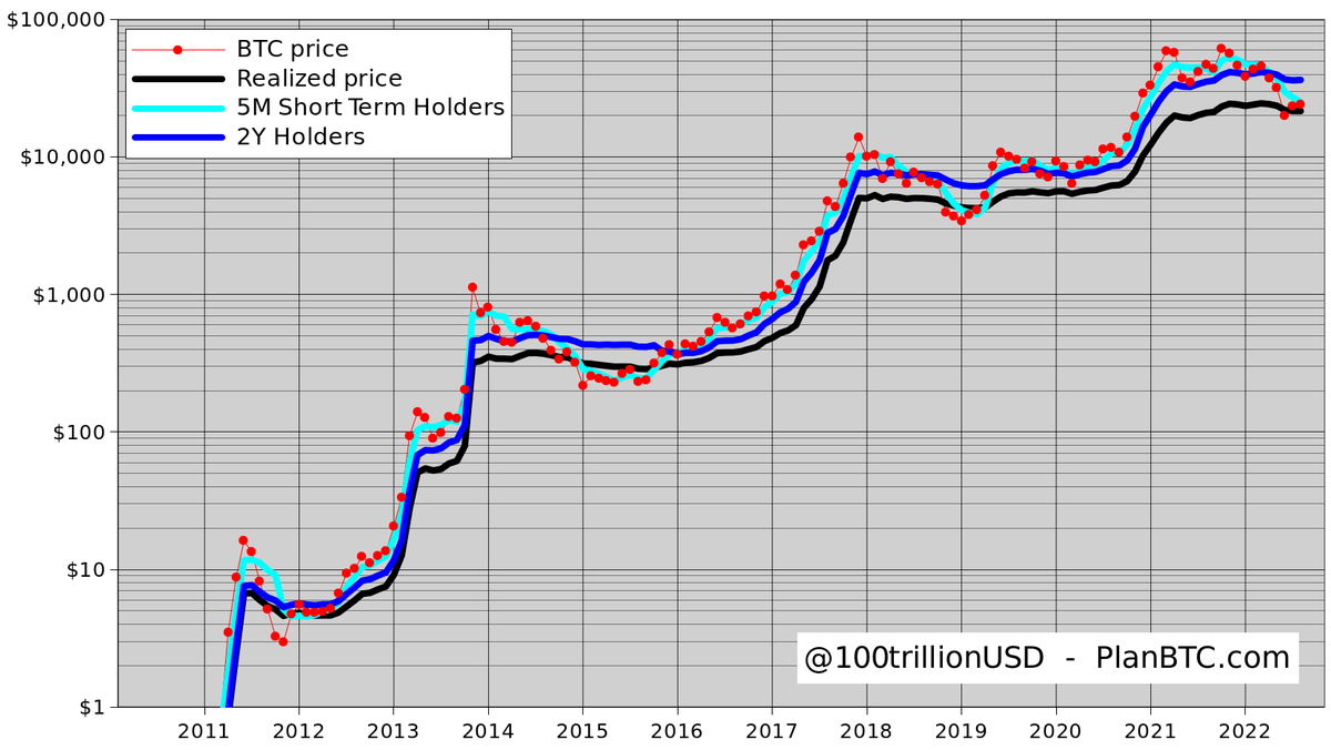 100trillionUSD's tweet photo. #bitcoin comfortably above realized price. Looks like 2012, end-2015 and 2019. https://t.co/R0WEgRTc6H