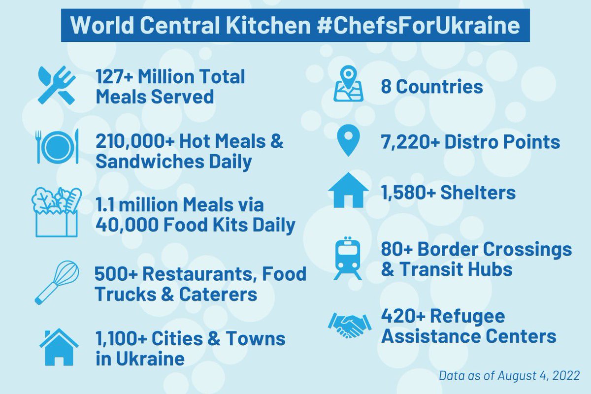 chefjoseandres's tweet image. A map of all the places we are feeding! More than 130 million meals to date! Over 1,500 shelters! 1.3 million meals a day! More than 5k @Ukraine people working with @WCKitchen over 300 million invested in Ukraine! Thanks to you! To keep going, We need Your help!🙏#WinterIsComing