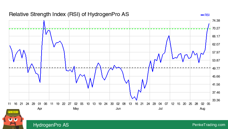 PenkeInvesting's tweet photo. I found you an Overbought RSI (Relative Strength Index) on the daily chart of HydrogenPro AS. Is that #bullish or #bearish?

 $HYPRO #HYPRO #rsi #overbought

https://t.co/k6GmxSKgJB https://t.co/pVANPUyhZs