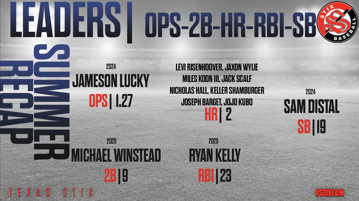 Today we highlight Stix Prospects!!
These 2023-2025 hitters were on 🔥 this summer!!

Check below for the top 5 in average as well as the leaders in OPS| 2B| HR| RBI’s &amp; SB’s. 

#STIXFAM