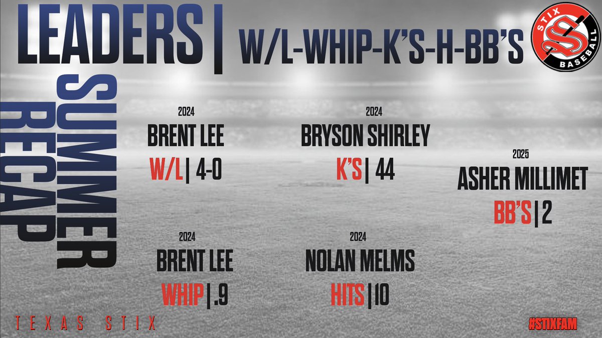 Today we highlight Stix Prospects!!
These 2023-2025 Pitchers were on 🔥 this summer!!

Check below for the top 5 in average as well as the leaders in OPS| 2B| HR| RBI’s &amp; SB’s. 

#STIXFAM