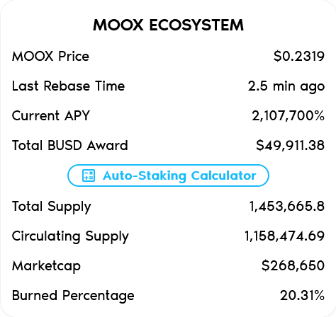MOOX DAILY REPORT!!!
From the dashboard, it's clear that as more $MOOX is been distributed to holder, Sells hasn't stopped for a bit and that results in more token burnt out of existence we stand at over 20.3% Burnt off meaning LP stakers got some extra $BUSD rewards Instantly...