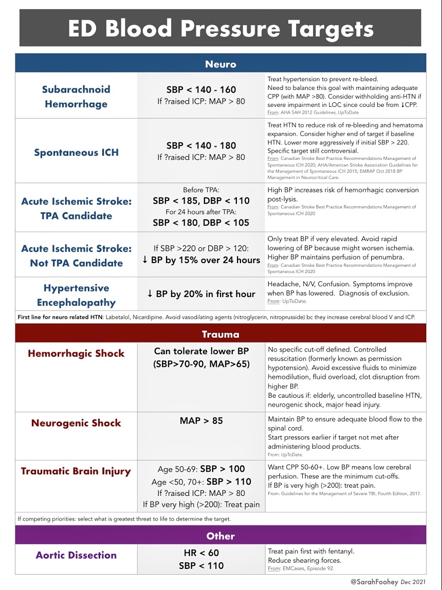 BrownJHM's tweet photo. ED Blood pressure targets @SarahFoohey #BJHM #MedEd #Medtwitter #FOAMed #IMpearls #Medstudenttwitter https://t.co/5gLPh34Z8o