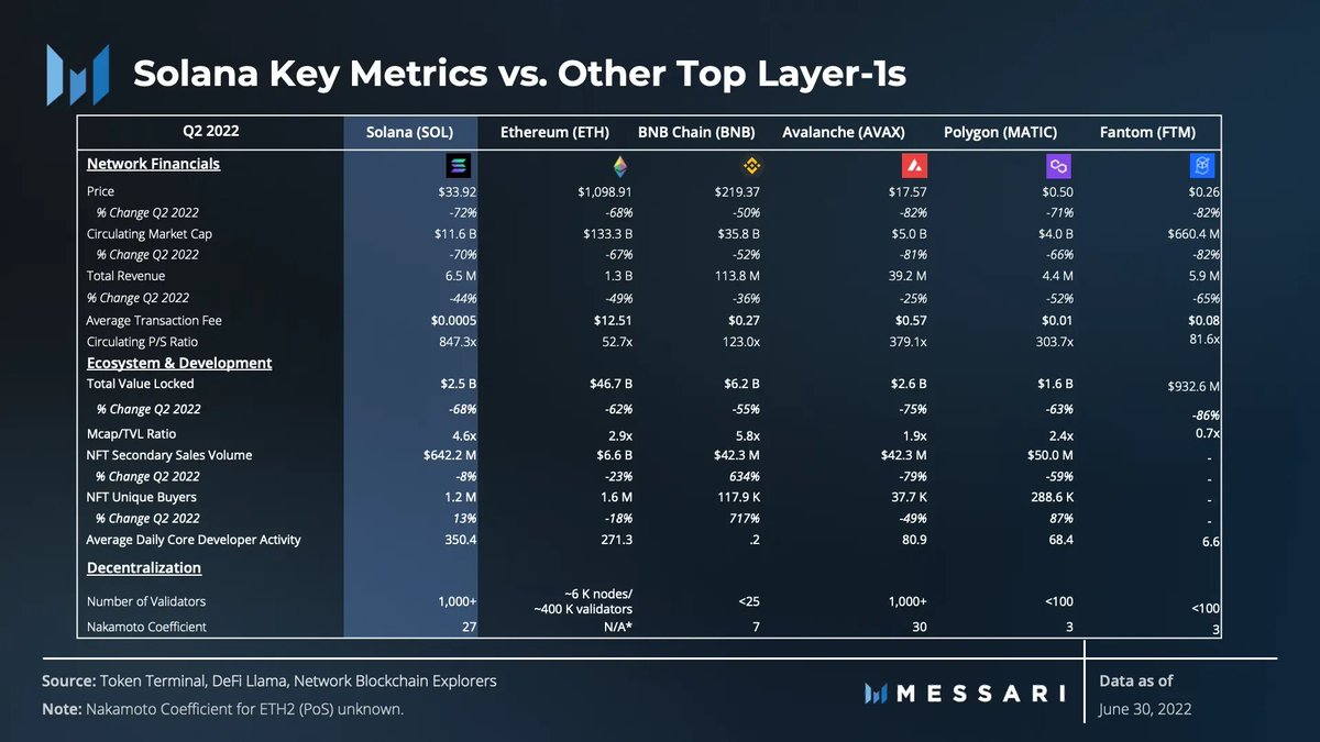 MessariCrypto's tweet photo. The Layer-1 smart contract sector has been competing for market share since the launch of Ethereum.

It has also turned into a race to be the fastest, cheapest, and most secure network. https://t.co/RIfOt3gaIY