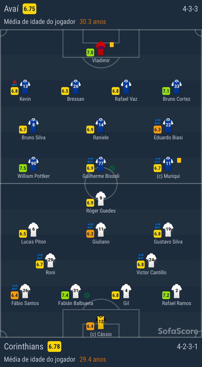 SofascoreBR's tweet photo. #Brasileirão 🇧🇷
🆚| #AVAxSCCP 1-1
⚽️| Bissoli
⚽️| Balbuena
——
📊 Estatísticas:
📈 Posse: 41% - 59%
👟 Finalizações: 7 - 14
✅ Finalizações no gol: 2 - 4
🛠 Grandes chances: 1 - 2
☑️ Passes certos: 287 (78%) - 422 (81%)
💯 Notas SofaScore👇 https://t.co/RMHtXCWSAA