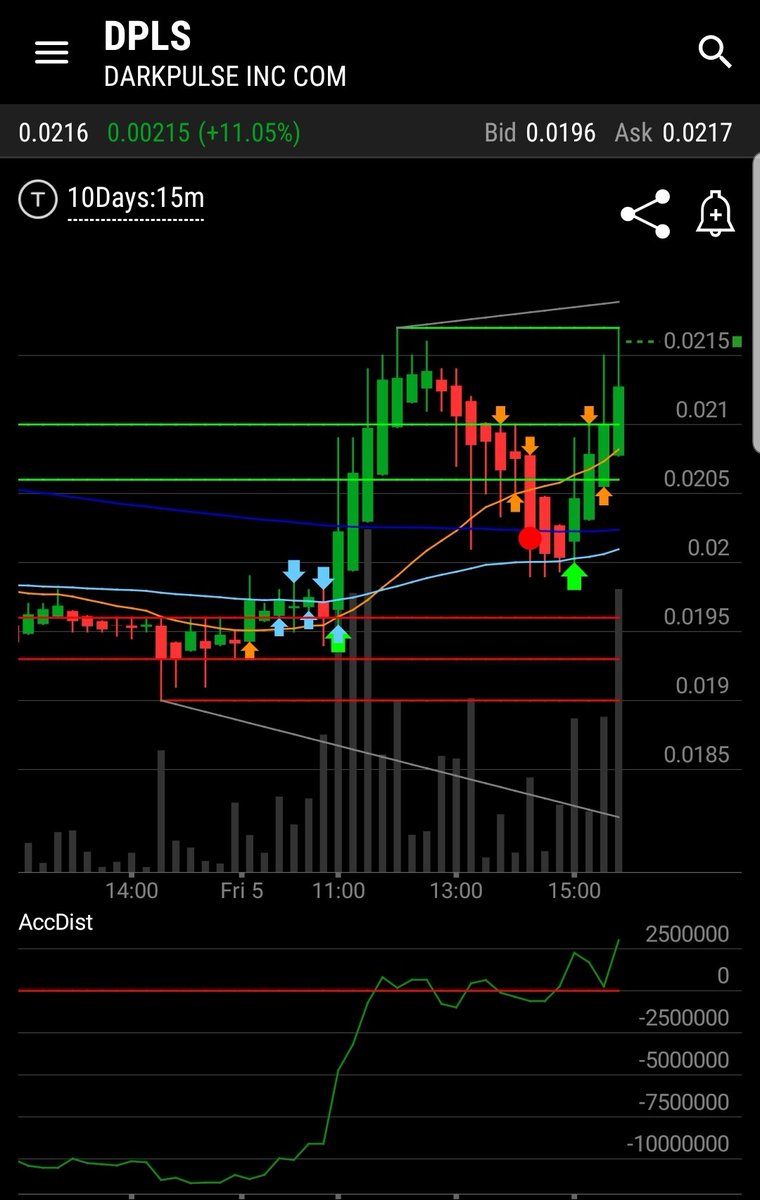 GeniusTrader777's tweet photo. OTC - $DPLS

Heavy accumulation of shares on Friday 📈

Needs to break .0217 for next leg up

Over $817,000 dollar volume on Friday 💵

#OTC #OTCMARKETS #OTCUNITED #Pennystocks https://t.co/gbSvx2zdML