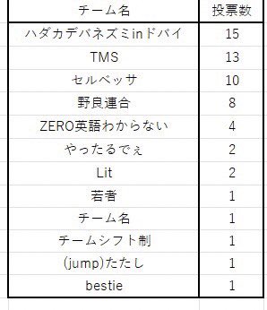 Tomatin おはようございます 昨日でトマロワリーグチーム対抗戦が終了致しました 優勝は Zero英語わからない チームになります そして3枚目の画像が優勝予想投票数です 的中した方はプレゼントが確定なので100禁に連絡を下さい この度は