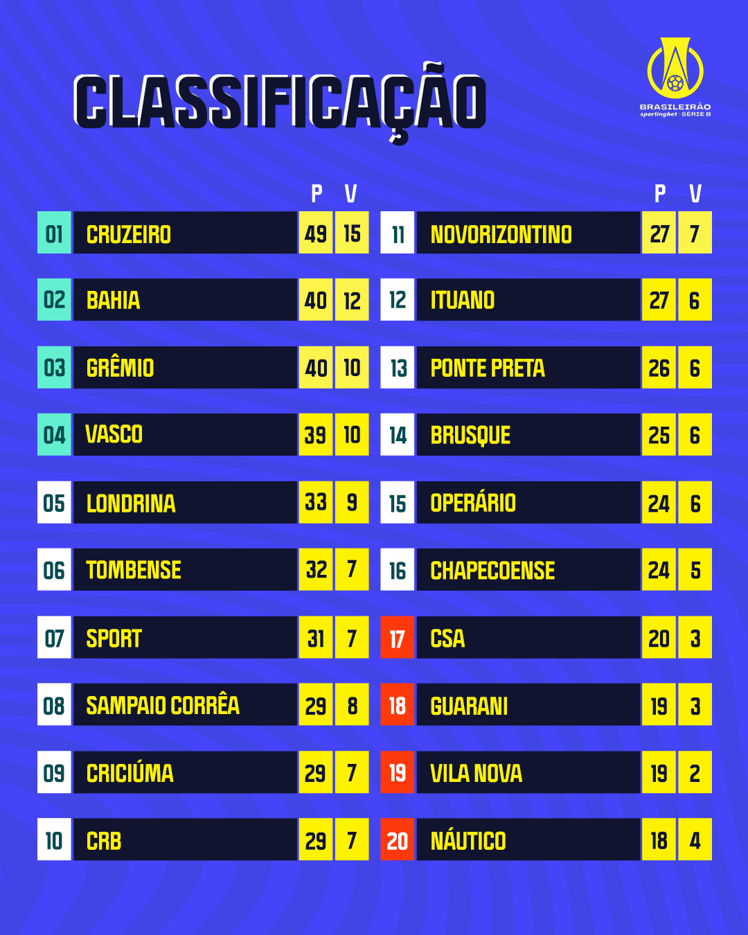 Brasileirão Betano - Série B on X: Esses são os jogos da próxima rodada de  #BrasileirãoSérieB que começa AMANHÃ! Quantos pontos seu time vai fazer?  🤔  / X