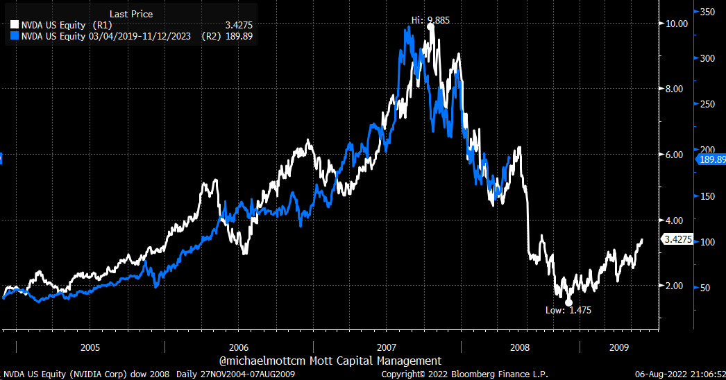 MichaelMOTTCM's tweet photo. this chart incredibly compares $nvda of today, with $nvda itself in 2008 https://t.co/SRMraYw2tw
