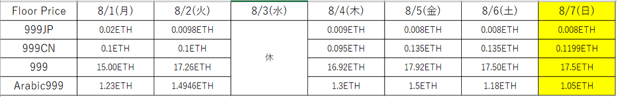 umizo_crypto's tweet photo. #ENS 8/7(日)更新
3文字のENSの年間更新料は約$638(86,130円)
月額では約7,178円

数量999で現在市場には104個流通(価格が高過ぎる物���含む)
Mint割れしているもの21個

月7,178円更新料を払い続けられる方は仮想通貨/NFTにコミットしているコアメンバー
仲間募集中😎👍

@999JPclub https://t.co/outa2BQGiw