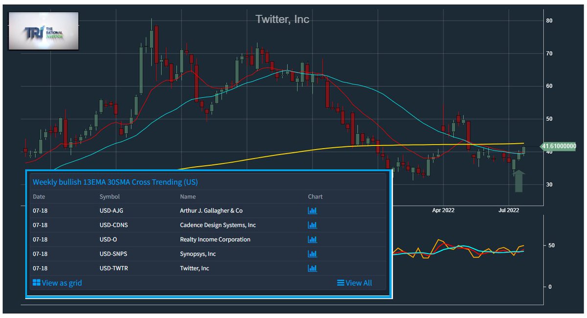 CRInvestor's tweet photo. $TWTR #TRiDi
Twitter 'trending' signal now on a weekly basis #interesting https://t.co/j2D00fFrEI