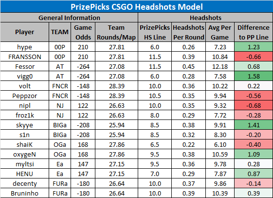 LinkDFS's tweet photo. PrizePicks CSGO Projection Models for 8/7 --

Likes and retweets appreciated. https://t.co/OuJBy9zXuo