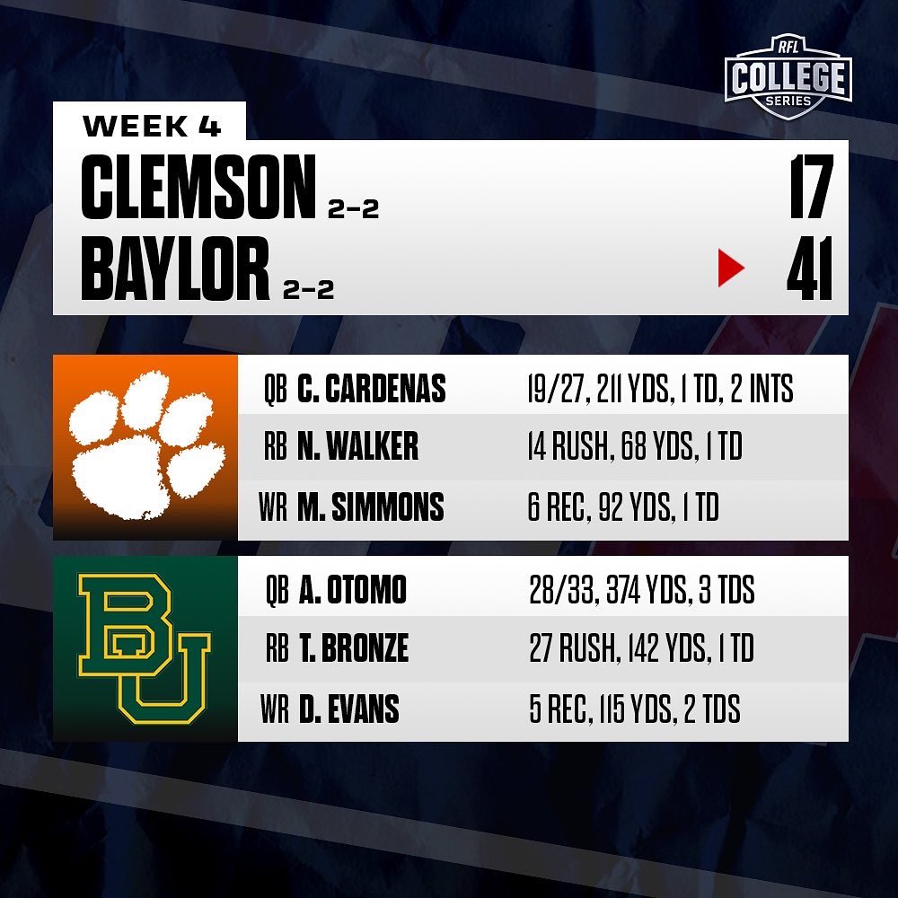 RFL_Sim_League's tweet photo. Baylor bounces back and dominates Clemson 41-17 to get back at .500! After a unsteady offensive performance the last two weeks, the Bears came out explosive from start to finish as Otomo stepped up tossing 374 yards &amp; 3 TDs with a near 85% in completions! https://t.co/meuj9uwIvI