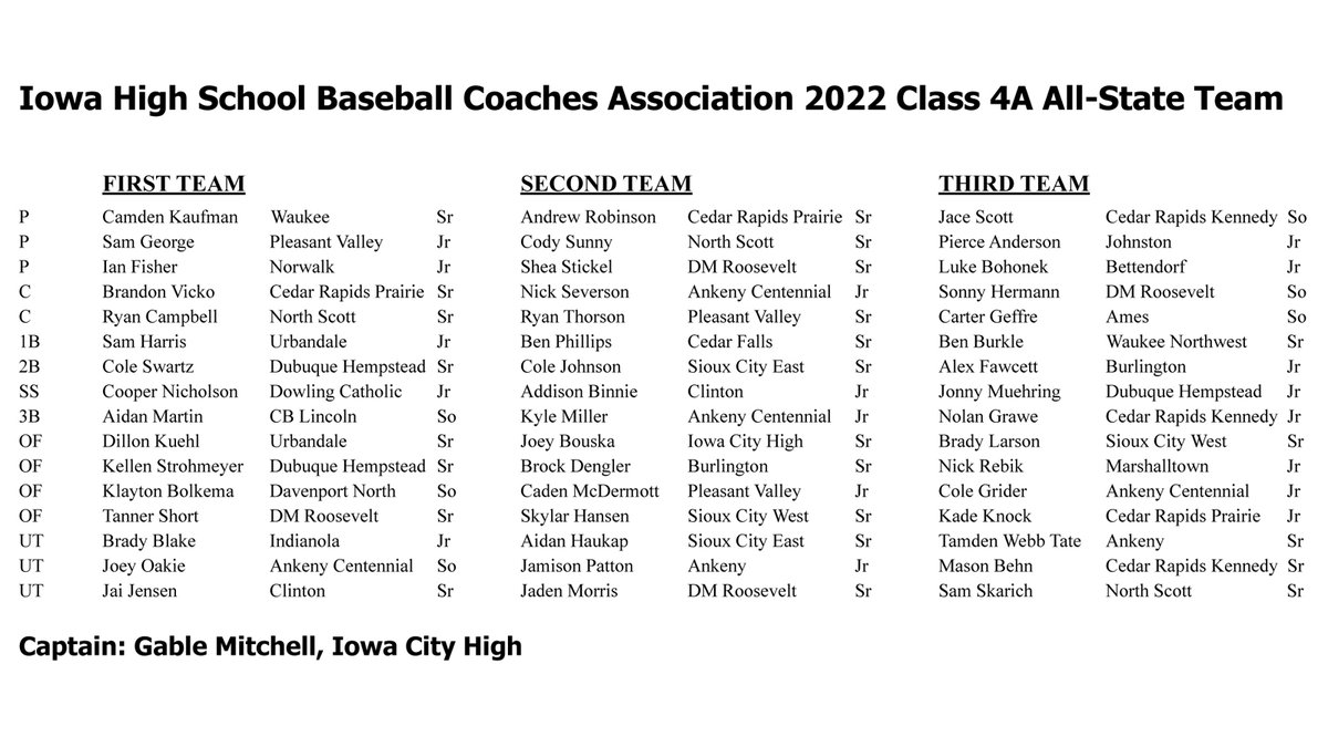 The Iowa High School Baseball Coaches Association (IHSBCA) has announced its 2022 all-state baseball teams. 
Here is the Class 4A all-state team. #iahsbb